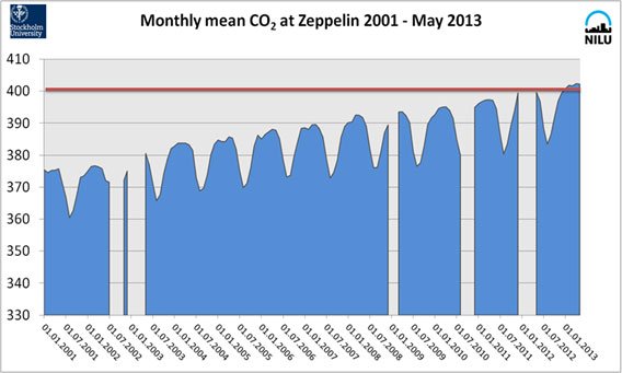 Graf som viser CO2-målinger gjort på Zeppelinfjellet i Ny Ålesund, Svalbard.