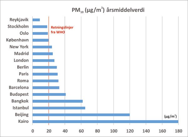 Graf som viser PM10 årsmiddelverdi i en rekke feriebyer
