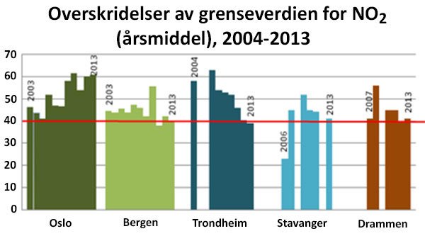 Figur som viser overskridelser av grenseverdien for NO2 (årsmiddel), 2004-2013
