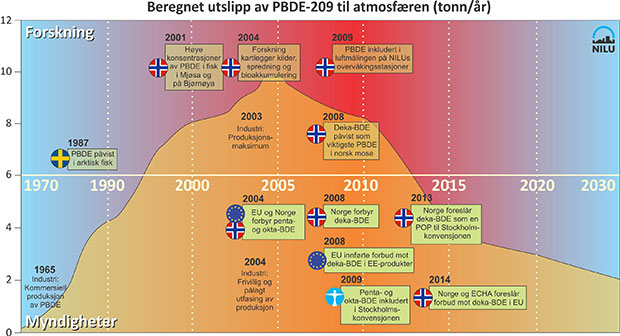 Figur som viser beregnet utslipp av PBDE til atmosfæren