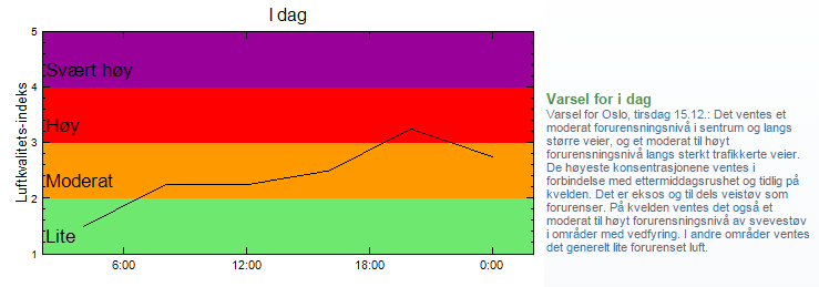 Skjermdump fra luftkvalitet.info