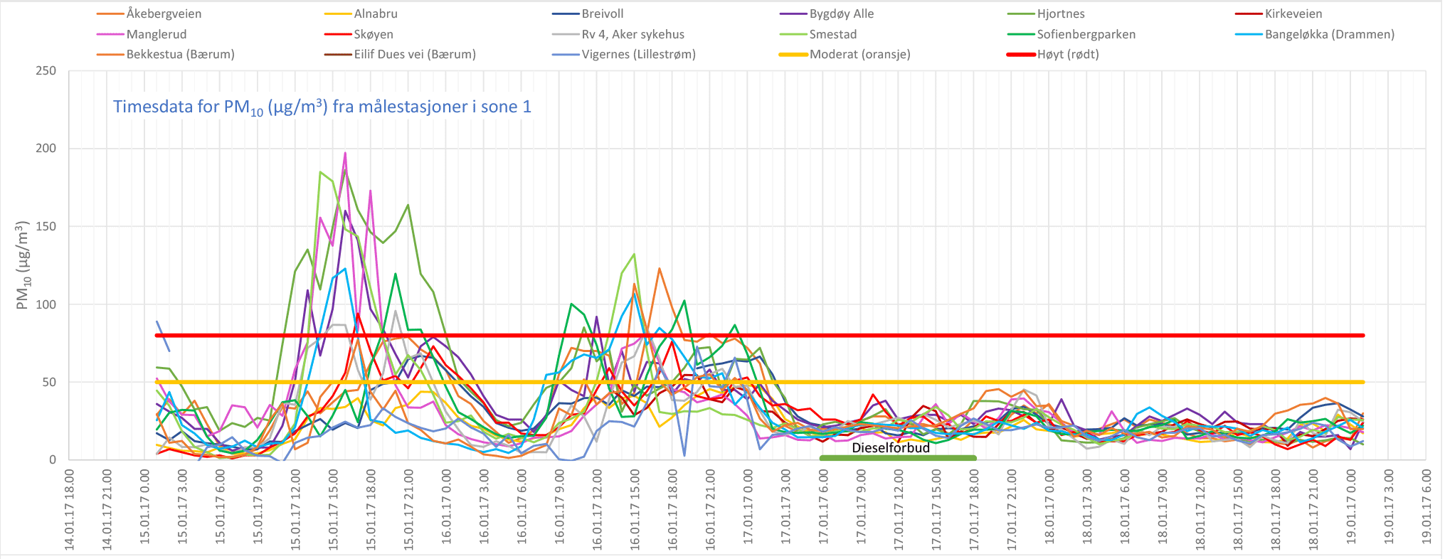 Klikk for større bilde Grafer som viser PM10-nivåene fra midnatt søndag 15. januar og til midnatt natt til torsdag 19. januar.