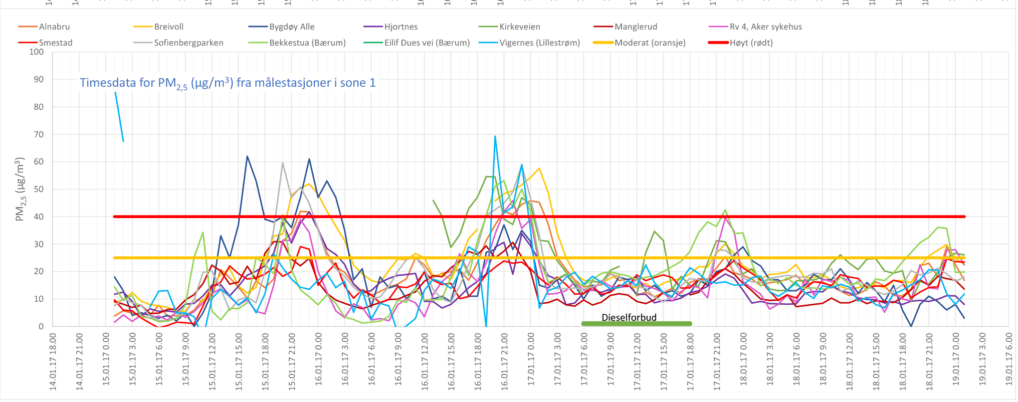 Klikk for større bilde Grafer som viser PM2,5-nivåene fra midnatt søndag 15. januar og til midnatt natt til torsdag 19. januar.