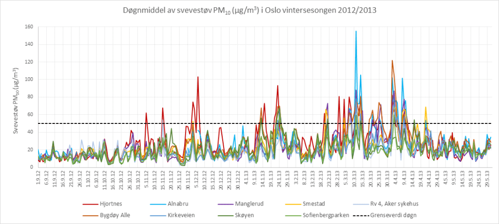 Grafer som viser PM10 for målestasjoner i Oslo under vintersesongen 2012-2013. De høyeste toppene kommer i mars-april, når veibanen tørker og støvet som har bygget seg opp gjennom vinteren virvles opp av forbipasserende biler.