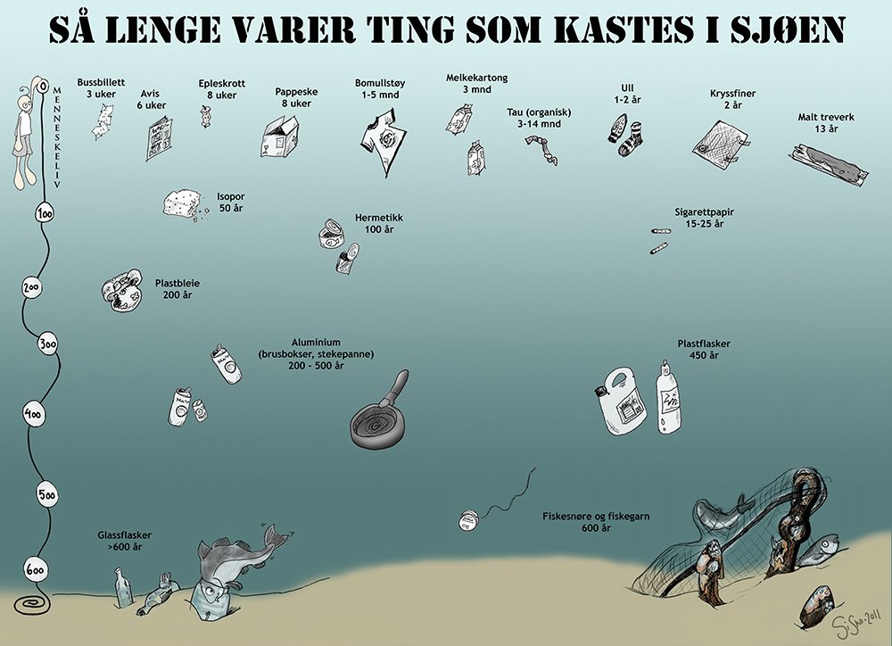 Figuren viser hvor lang tid det tar å bryte ned ulike typer avfall varer hvis det havner i havet.