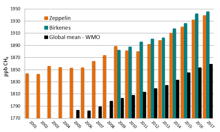 Tabell over økning i Metan fram til 2017