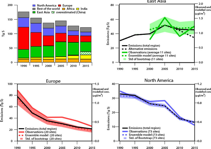 Figuren viser sammensetning av modellerte og observerte svoveltrender i aerosoler i perioden 1990 - 2015 