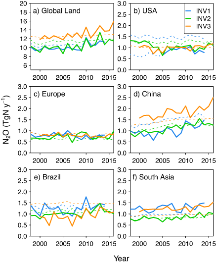 Klikk for å se figuren i større størrelse. Figur som viser årlige N2O-utslipp fra de atmosfæriske inversjonene for 1998 til 2016 (enhetene TgN y-1).