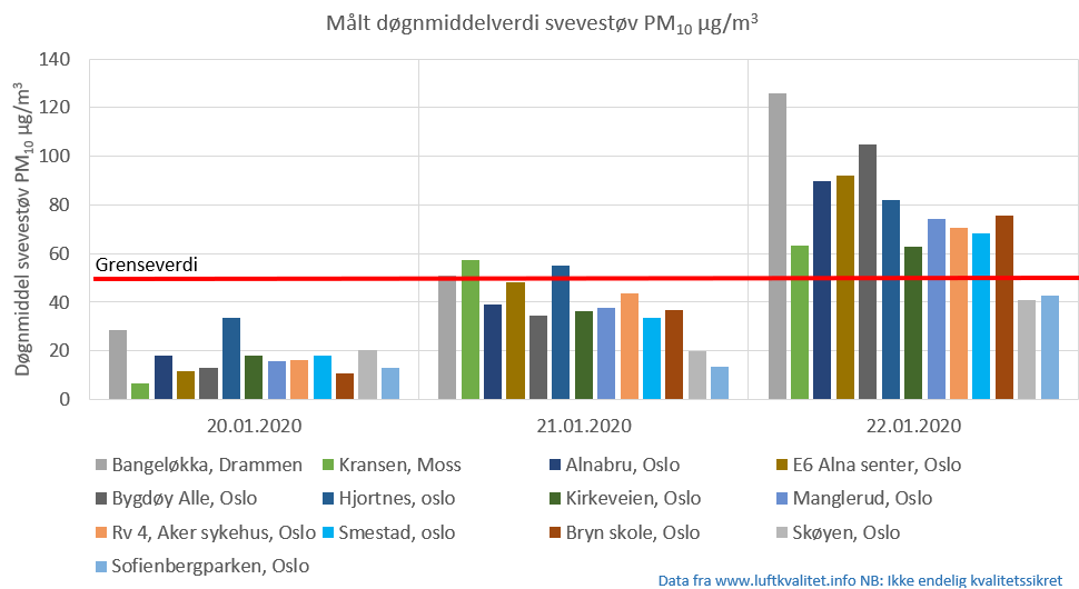 Figuren viser døgnmiddel for svevestøvfraksjonen PM10 for døgnene 20., 21. og 22. januar 2020