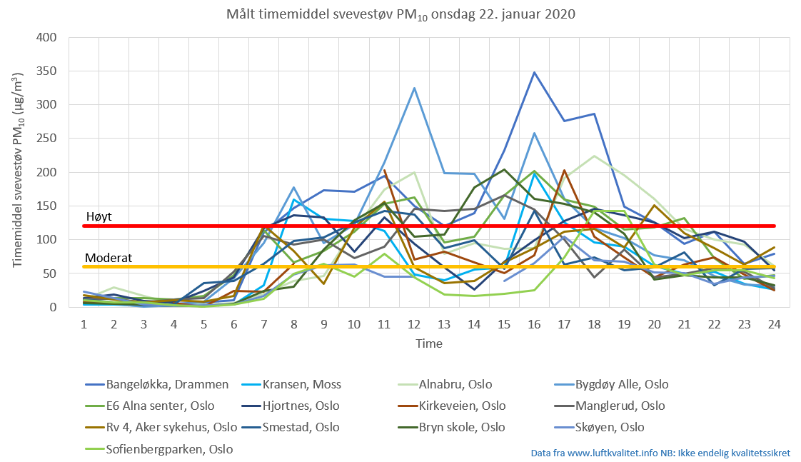 Figur som viser timemiddel for svevestøvfraksjonen PM10 i løpet av 22. januar 2020