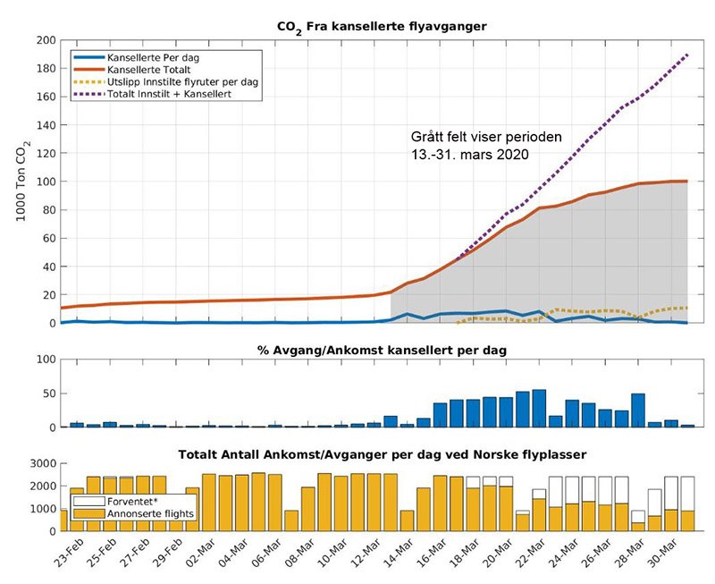 Diagram som viser reduserte CO2-utslipp fra fly