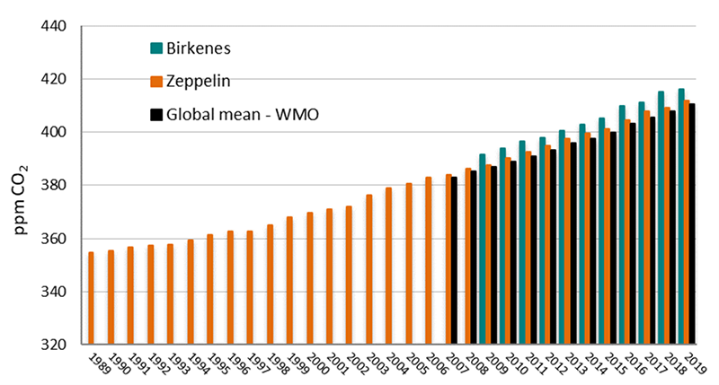 Årlig middelverdi for karbondioksid (CO2) på Zeppelin