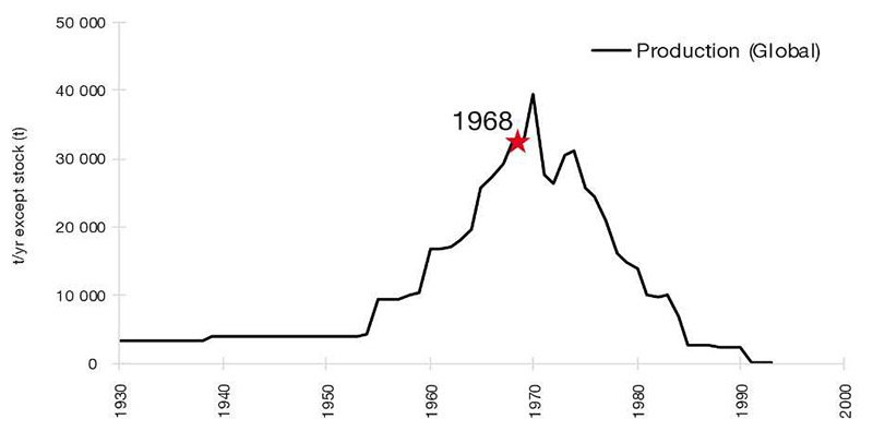 Figur 2: PCB-produksjon i tonn per år, fra 1930-1993.