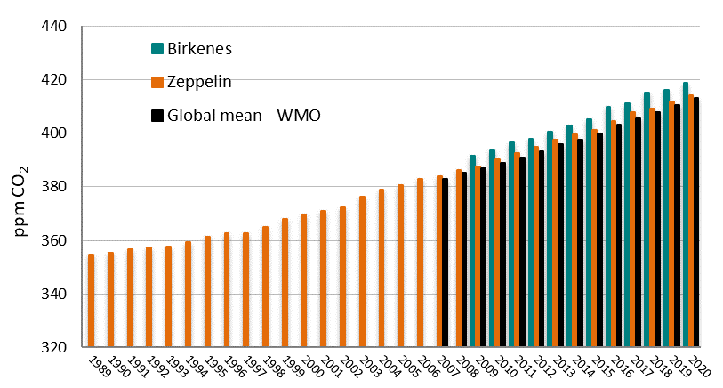Årlig middelverdi for karbondioksid (CO2) på Zeppelin, Birkenes og globalt 2020