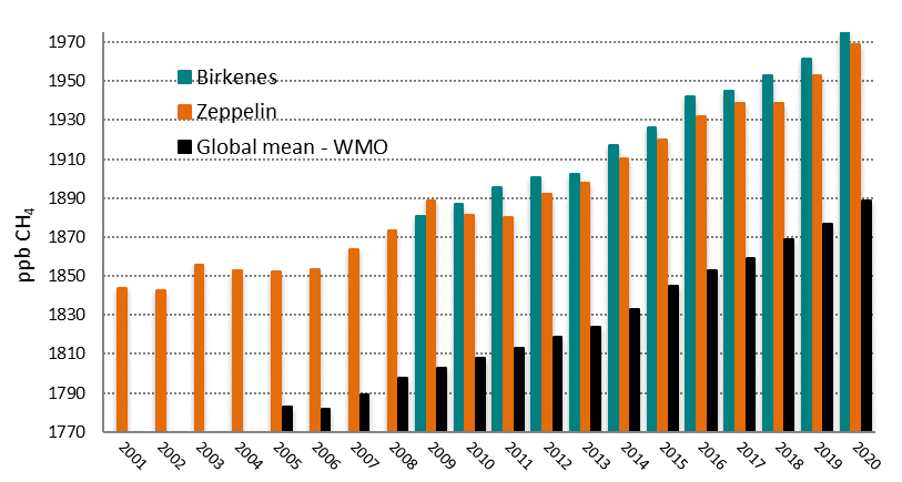 Årlig middelverdi for metan (CH4) på Zeppelin, Birkenes og globalt, 2020