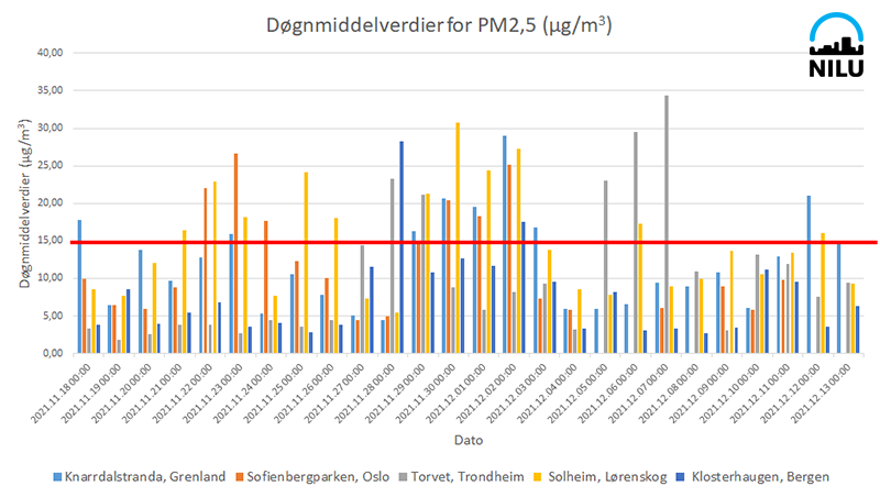 Døgnmiddelverdier for fint svevestøv