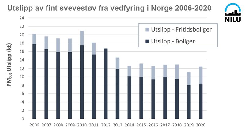 PM2,5-utslipp fra vedfyring i Norge fra 2006-2020.