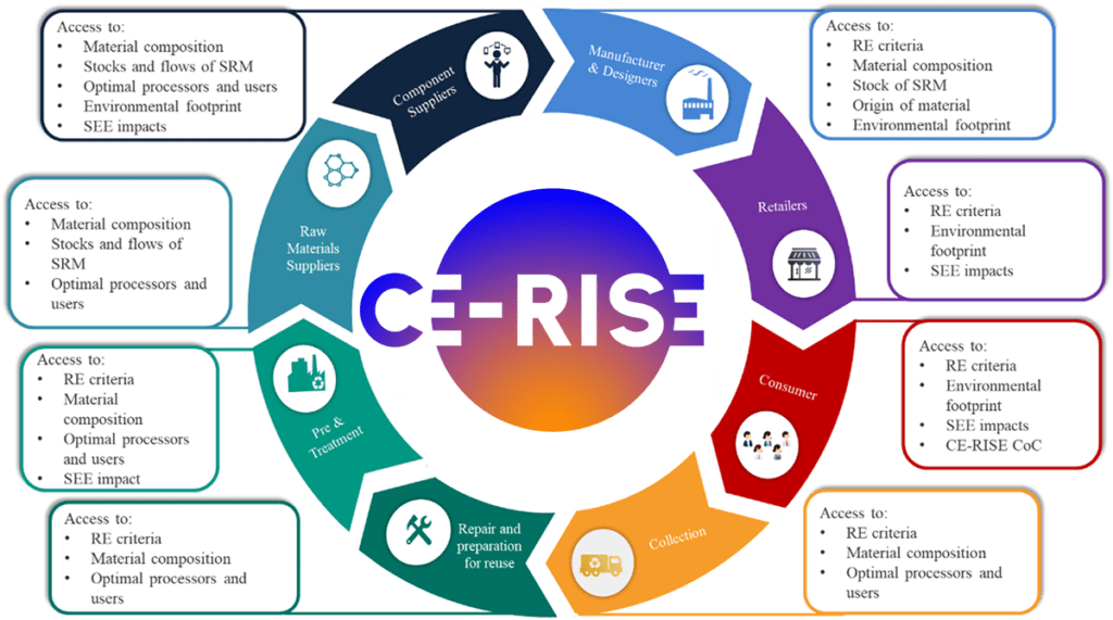 Potensielle CE-RISE-fordeler for ulike interessenter i verdikjeden.