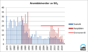 Årsmiddelverdier av svoveldioksid fra 1974-2021