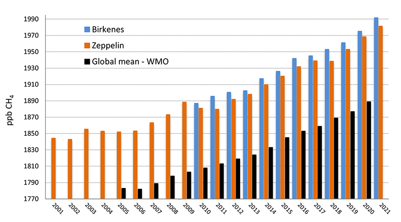 Årlig middelverdi for metan (CH4) målt ved Zeppelin- og Birkenesobservatoriet, samt globalt gjennomsnitt.