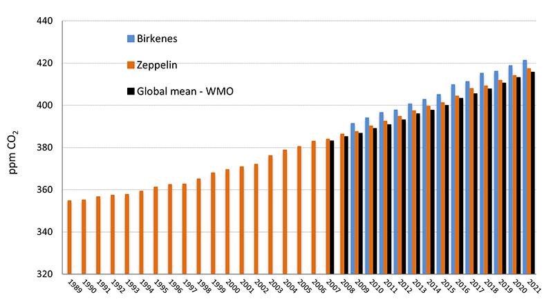 Årlig middelverdi for karbondioksid (CO2), målt ved Zeppelin- og Birkenesobservatoriet, samt globalt gjennomsnitt.